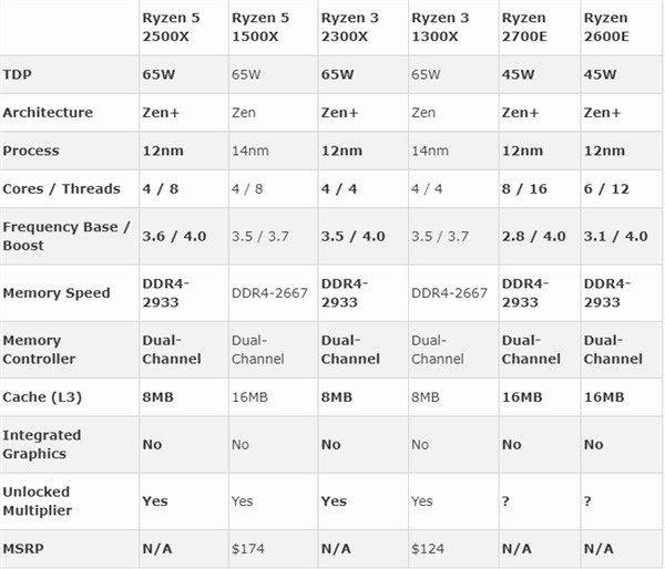 AMD二代锐龙5 2500X/2600E、R3 2300X正式发布 四核不锁频